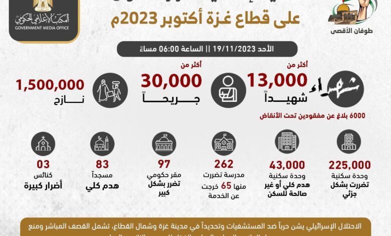 إحصائيات العدوان الإسرائيلي